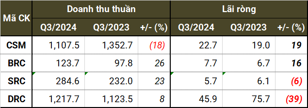 Quý 3: Người vui, kẻ buồn khi giá mủ cao su tăng cao