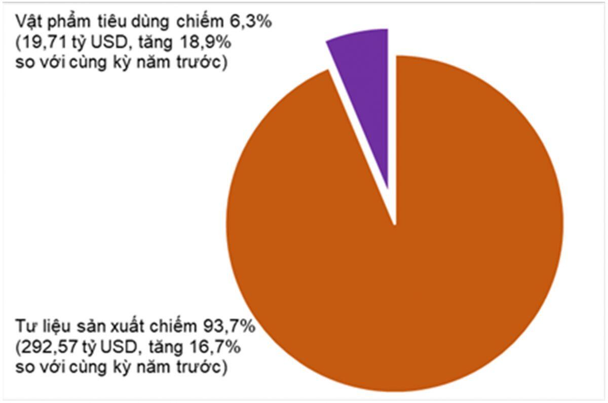 10 tháng xuất siêu trên 23 tỷ USD