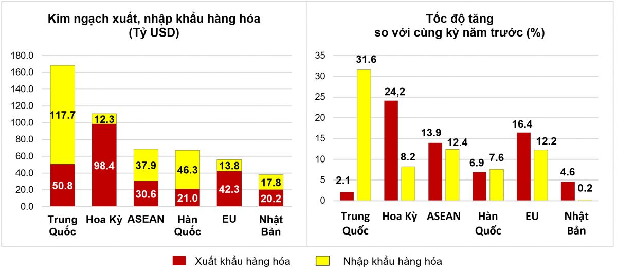 10 tháng xuất siêu trên 23 tỷ USD