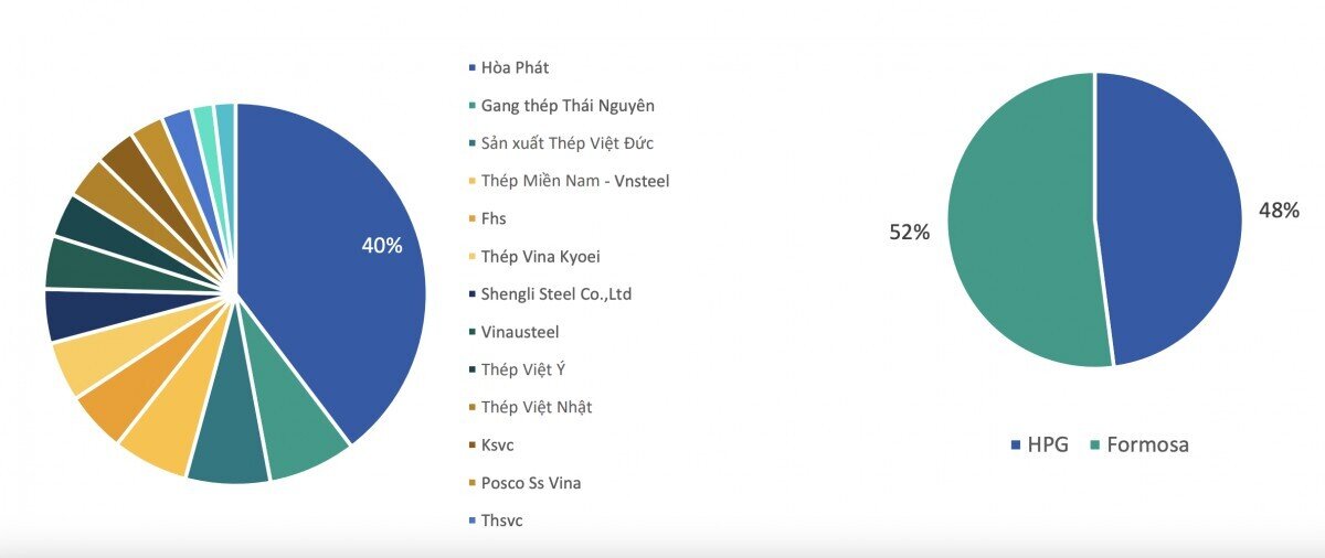 Sản lượng Dung Quất 2 của Hòa Phát sẽ tiêu thụ tốt nhờ đâu