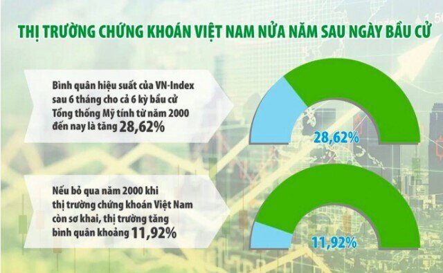 VN-Index tăng 5/6 kỳ bầu cử gần nhất, sắc xanh phủ bóng thị trường