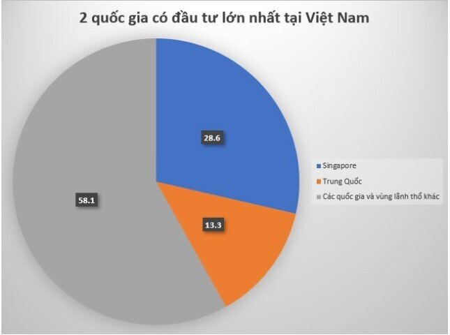 2 quốc gia rót vốn nhiều nhất vào Việt Nam 10 tháng năm 2024