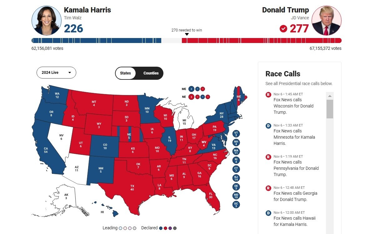 Fox News: Giành 277 phiếu đại cử tri, ông Trump chiến thắng