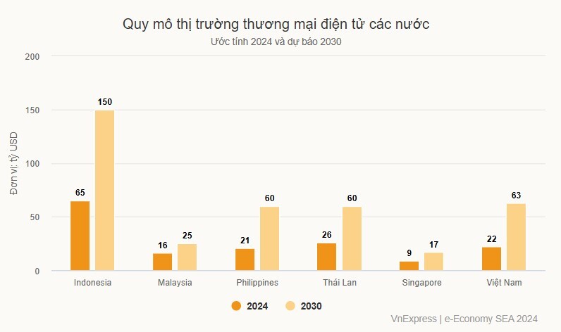 Quy mô thương mại điện tử Việt Nam ước đạt 22 tỷ USD