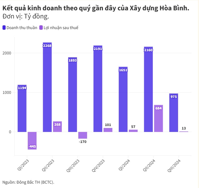 Bức tranh kinh doanh ngành BĐS 9 tháng năm 2024 đang diễn biến ra sao?