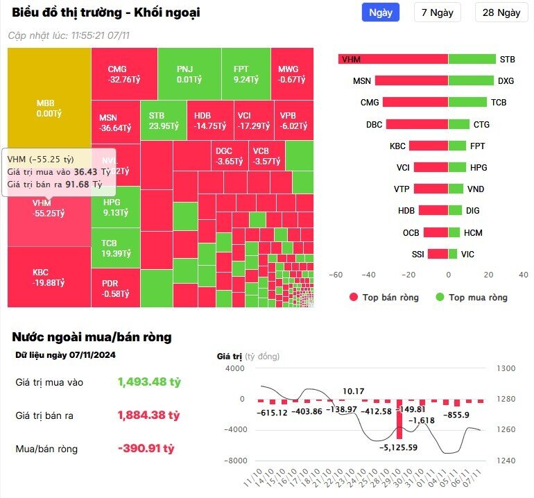 Khối ngoại tiếp đà bán ròng hơn 400 tỷ đồng, cổ phiếu nào bị "xả" mạnh nhất?