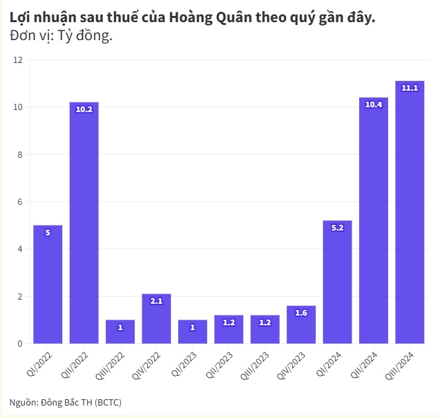 Bức tranh kinh doanh ngành BĐS 9 tháng năm 2024 đang diễn biến ra sao?