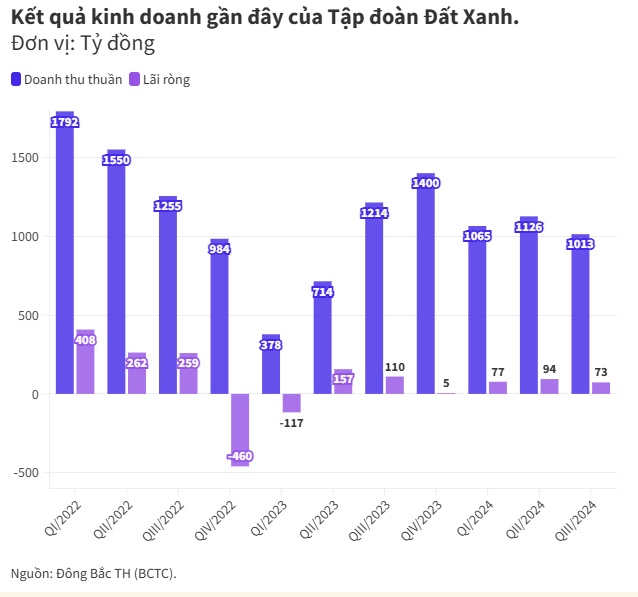 Bức tranh kinh doanh ngành BĐS 9 tháng năm 2024 đang diễn biến ra sao?