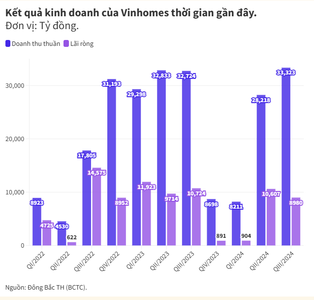 Bức tranh kinh doanh ngành BĐS 9 tháng năm 2024 đang diễn biến ra sao?