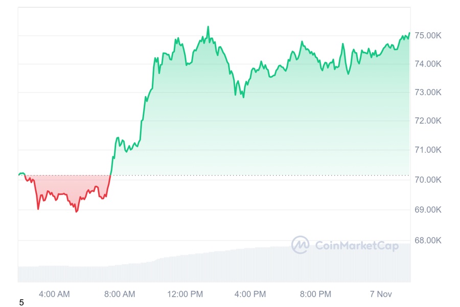 Giá Bitcoin sục sôi trước kết quả bầu cử Mỹ, tương lai tiền điện tử sẽ ra sao khi ông Trump tái đắc cử?