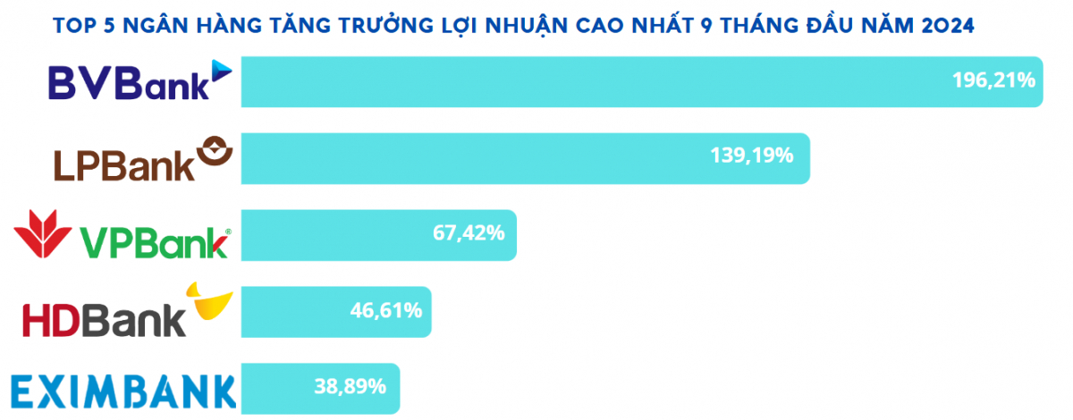 5 ngân hàng tăng trưởng lợi nhuận cao nhất 9 tháng năm 2024