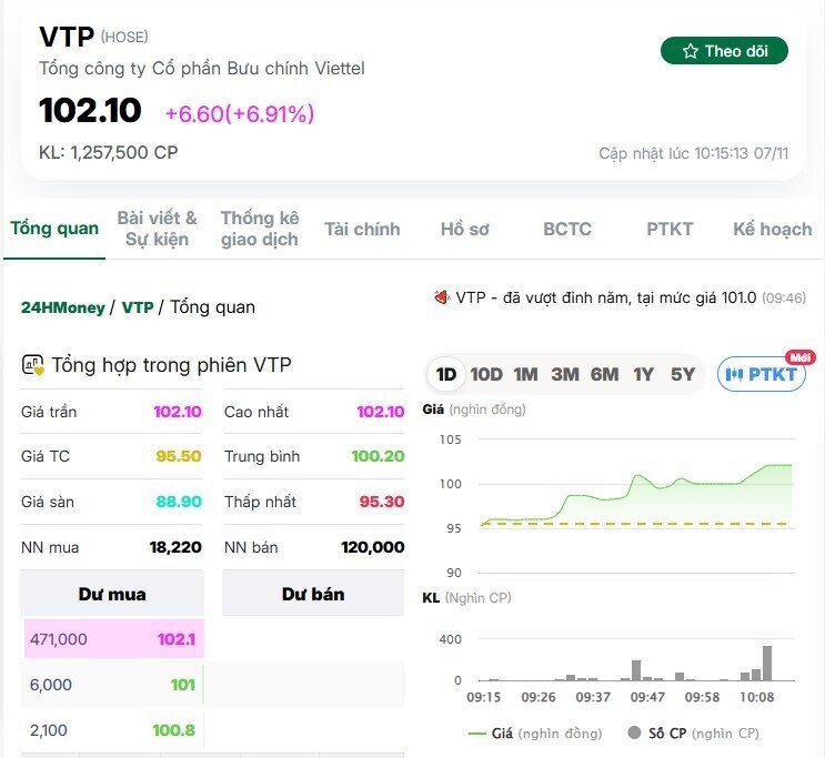 Cổ phiếu VTP tiếp tục phá đỉnh lịch sử