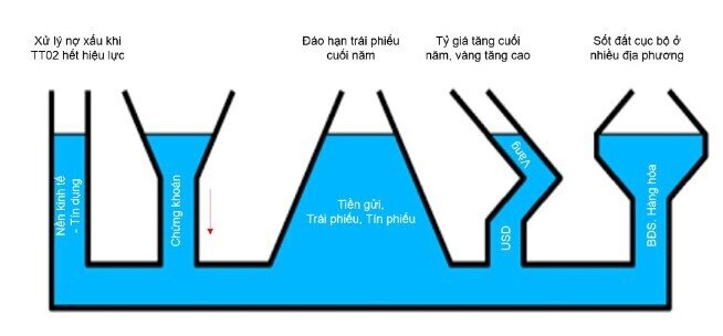 Vì sao thanh khoản thị trường vẫn "hụt hơi"?