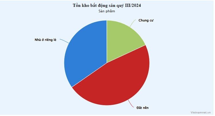 Tồn kho bất động sản phình to, giá nhà đất vẫn tăng liên tục