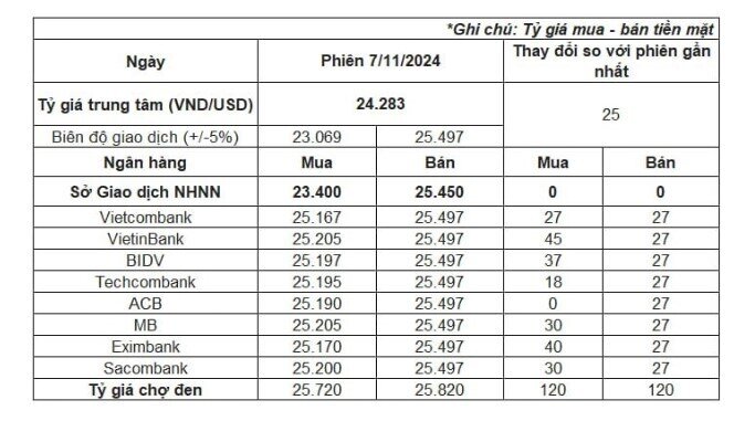 Tỷ giá tăng lên mức cao nhất lịch sử, các ngân hàng liên tục niêm yết kịch trần