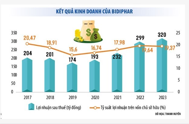 Kỳ vọng đón nhà đầu tư chiến lược làm “nóng” cổ phiếu dược