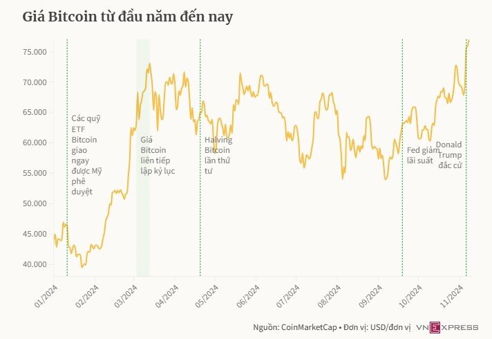 Bitcoin tiến sát 77.000 USD