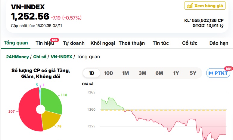 VN-Index tiếp tục “thất thủ”