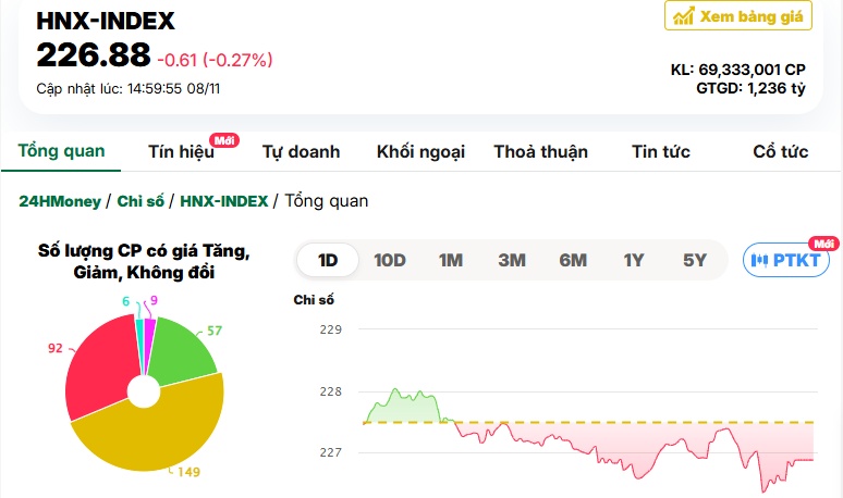 VN-Index tiếp tục “thất thủ”