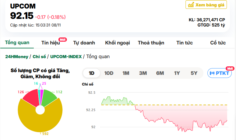 VN-Index tiếp tục “thất thủ”