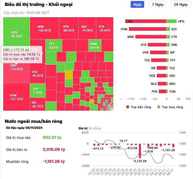 Khối ngoại bán ròng đột biến hơn 1.100 tỷ đồng, cổ phiếu nào là tâm điểm "xả hàng"?