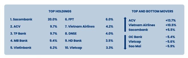 Quỹ ngoại quy mô 22.000 tỷ “cược” lớn vào cổ phiếu Sacombank