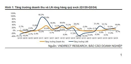 Toàn cảnh bức tranh lợi nhuận quý 3/2024: Loạt nhóm ngành trở thành "ngôi sao tăng trưởng" với lợi nhuận tăng "bằng lần"