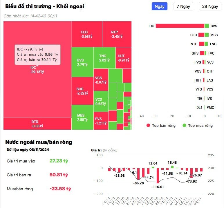 Khối ngoại bán ròng đột biến hơn 1.100 tỷ đồng, cổ phiếu nào là tâm điểm "xả hàng"?