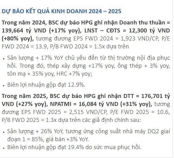 Cổ phiếu HPG được khuyến nghị mua với tiềm năng tăng trưởng 40%