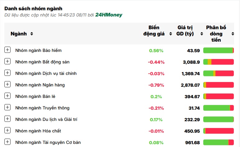 VN-Index tiếp tục “thất thủ”