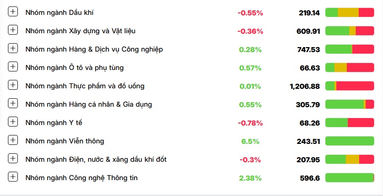 VN-Index tiếp tục “thất thủ”