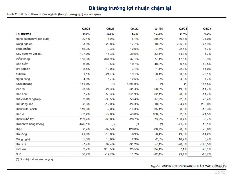 Toàn cảnh bức tranh lợi nhuận quý 3/2024: Loạt nhóm ngành trở thành "ngôi sao tăng trưởng" với lợi nhuận tăng "bằng lần"