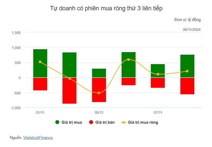 Theo dấu dòng tiền cá mập 08/11: Khối ngoại bán ròng hơn 1.3 ngàn tỷ