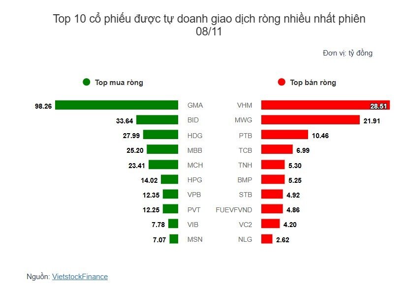Theo dấu dòng tiền cá mập 08/11: Khối ngoại bán ròng hơn 1.3 ngàn tỷ
