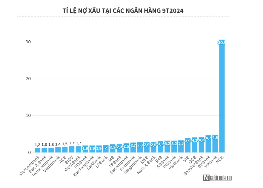 Ngân hàng vẫn chưa thể "ghìm cương" nợ xấu