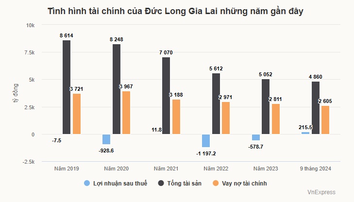 Đức Long Gia Lai: Sẽ tập trung trả nợ để không bị hủy niêm yết