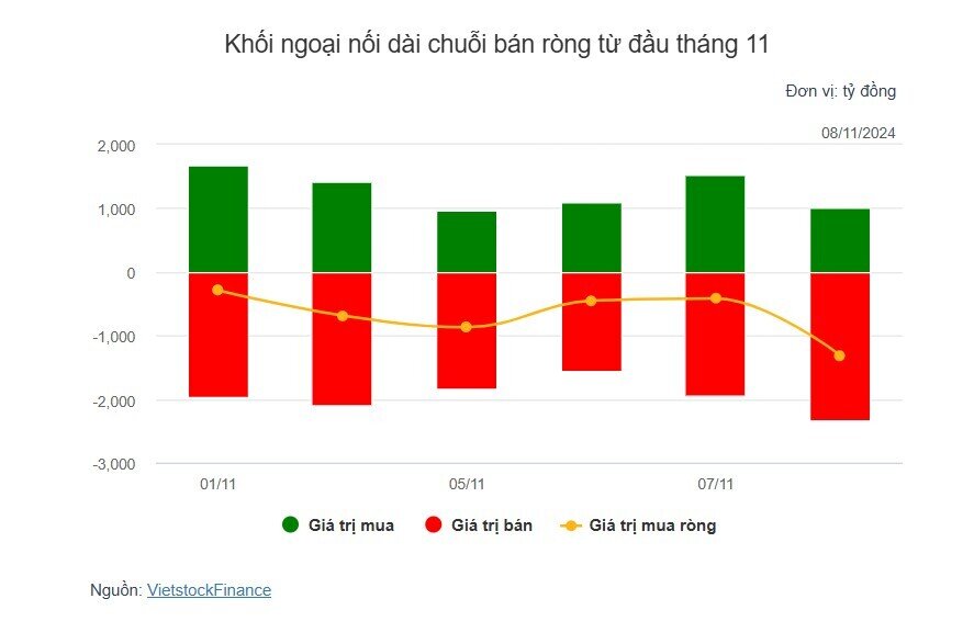 Theo dấu dòng tiền cá mập 08/11: Khối ngoại bán ròng hơn 1.3 ngàn tỷ