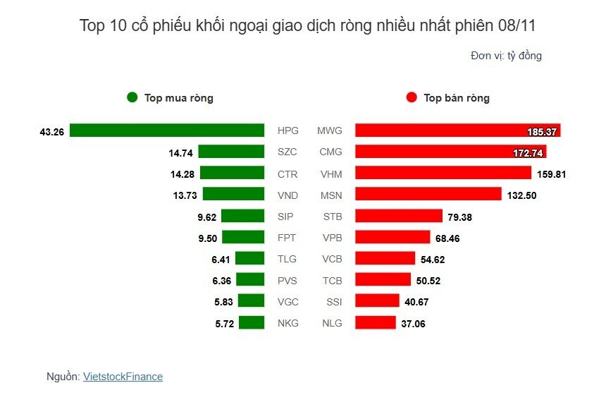 Theo dấu dòng tiền cá mập 08/11: Khối ngoại bán ròng hơn 1.3 ngàn tỷ