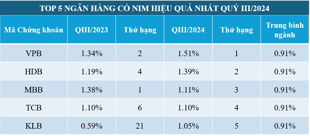 5 ngân hàng sinh lời từ lãi suất trong quý 3