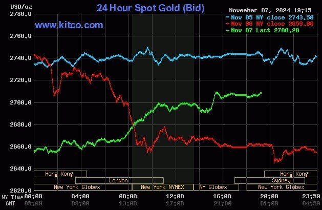 Giá vàng thế giới đảo chiều tăng vọt, Wall Street lập đỉnh