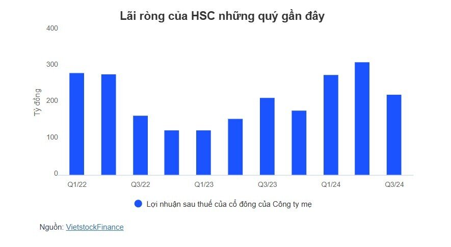 HSC muốn phát hành gần 360 triệu cp, nâng vốn vượt 10 ngàn tỷ