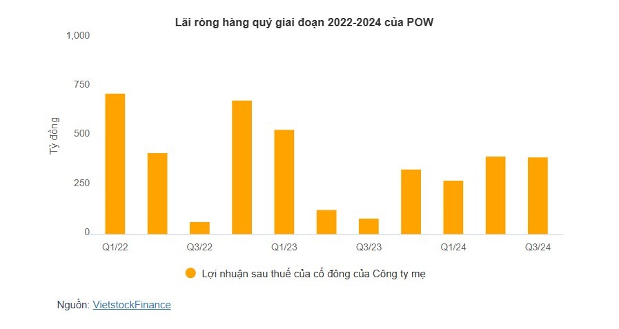 PV Power có doanh thu bán điện tháng 10 gần 2,200 tỷ