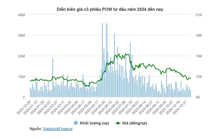 PV Power có doanh thu bán điện tháng 10 gần 2,200 tỷ