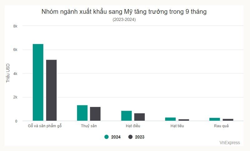 Nhiều hàng nông nghiệp xuất khẩu sang Mỹ tăng vọt