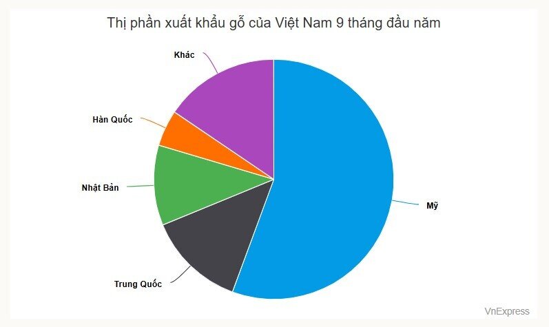 Nhiều hàng nông nghiệp xuất khẩu sang Mỹ tăng vọt