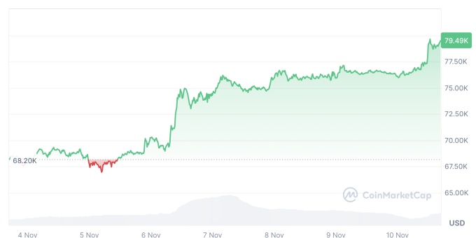 Bitcoin tiến sát 80.000 USD