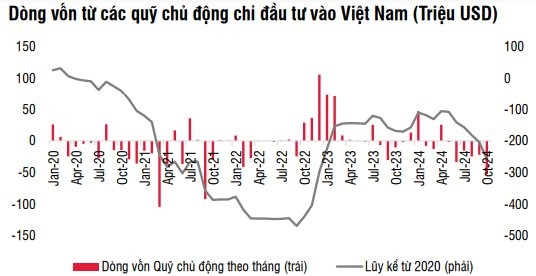 Các quỹ ETF rút ròng 21.200 tỷ đồng trong 10 tháng liên tiếp, điều gì đang diễn ra?