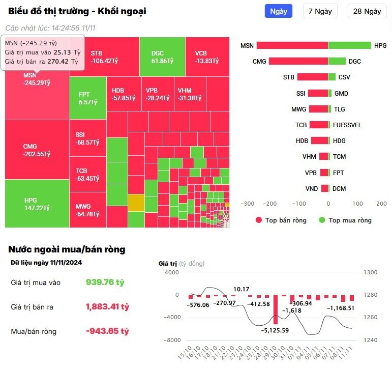Khối ngoại thẳng tay bán ròng hơn 900 tỷ đồng trong phiên đầu tuần, cổ phiếu nào bị "xả" mạnh nhất?