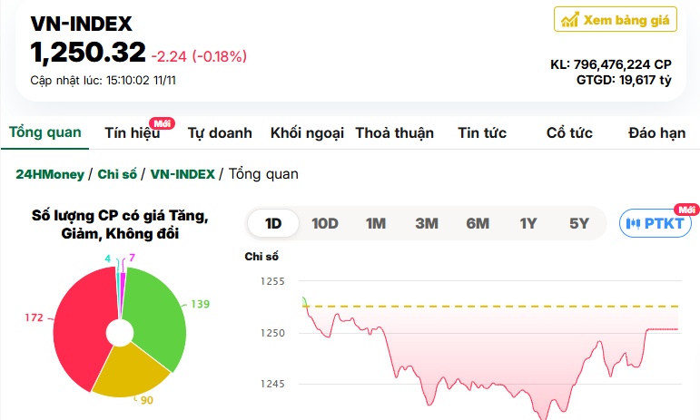 VN-Index ‘bẻ lái’ cuối phiên, 1 cổ phiếu nhà băng trượt thẳng về đáy 3 năm