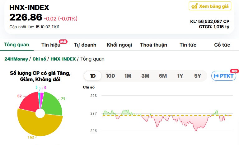 VN-Index ‘bẻ lái’ cuối phiên, 1 cổ phiếu nhà băng trượt thẳng về đáy 3 năm